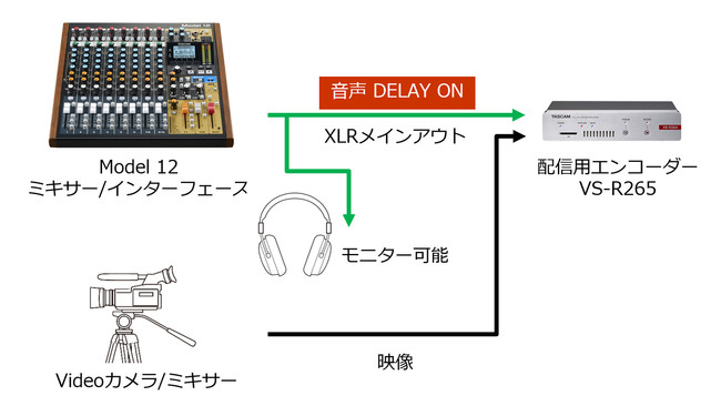 Ascii Jp ライブ配信での大きな音の悩み 音ズレ を簡単に補正する新機能を無償公開 レコーディングミキサー Model 12 に アウトプットディレイ 機能が追加