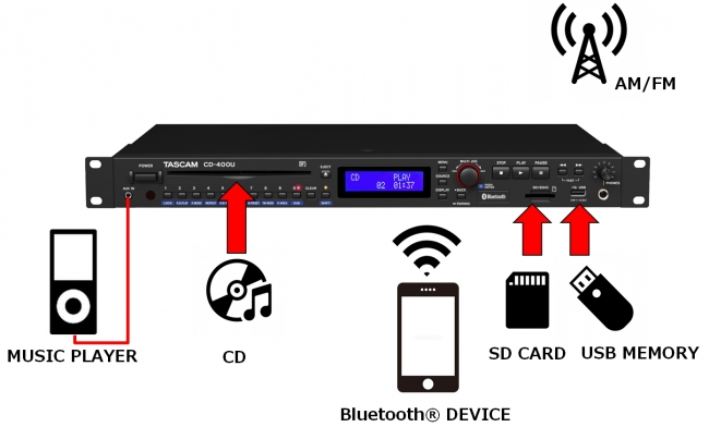 CD、 SDカード、USBメモリー、Bluetooth®の再生に対応。外部制御にも 