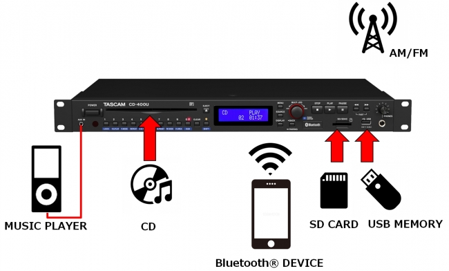 CD、 SDカード、USBメモリー、Bluetooth®の再生に対応。外部制御にも