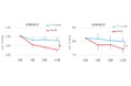 トリペプチドMKP®の摂取により、血圧が高めな方の収縮期血圧および拡張期血圧のいずれも低下させることを確認