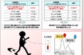 血中アルブミン酸化還元バランスが中高年齢者における身体機能の変化を反映する有用な指標となる可能性を確認