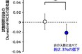 食品介入による老化に関する臨床試験において日本初※1「ビフィズス菌BB536」配合プレーンヨーグルトと生活習慣の改善により老化の進行速度が減速する可能性を確認