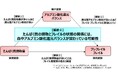 血中アルブミン酸化還元バランスがたんぱく質栄養状態とプレフレイル・フレイルを繋ぐ指標となる可能性を確認