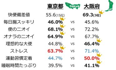 森永乳業 47都道府県1万人超対象 全国一斉 大腸環境 1 実態調査 第３弾 ライバル篇 東西二大都市比較 東京都vs大阪 府 南北比較 北海道vs沖縄県 お隣県比較 鳥取県vs島根県 森永乳業株式会社のプレスリリース