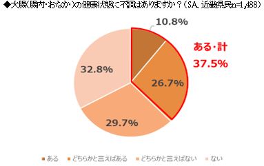 森永乳業 47都道府県1万人超対象 全国一斉 大腸環境 1 実態調査 第4弾 近畿地方篇 森永乳業株式会社のプレスリリース