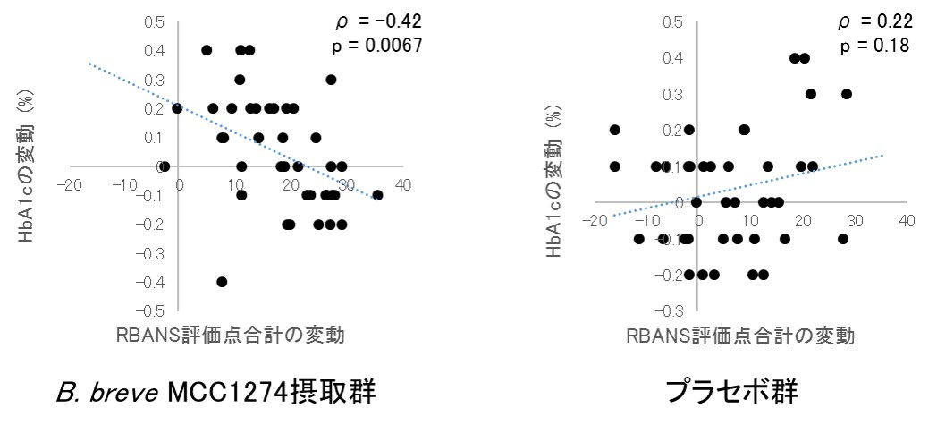 軽度認知障害 Mci の疑いがある方において ビフィズス菌mcc1274 Bifidobacterium Breve Mcc1274 摂取による認知機能改善作用と血中hba1cが相関することを確認 森永乳業株式会社のプレスリリース