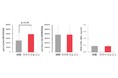 ラクトフェリンが免疫細胞の一種である樹状細胞（pDC）を活性化することを確認　第15回国際ラクトフェリン会議での発表内容のご報告