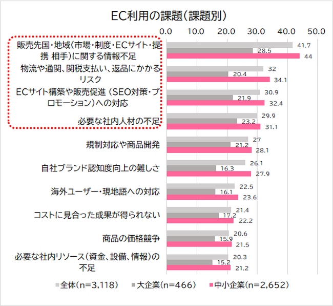出典：2022年度「日本企業の海外事業展開に関するアンケート調査」（ジェトロ）