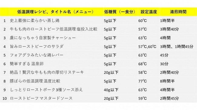 2020年3月度、BONIQ低温調理人気ランキングトップ10