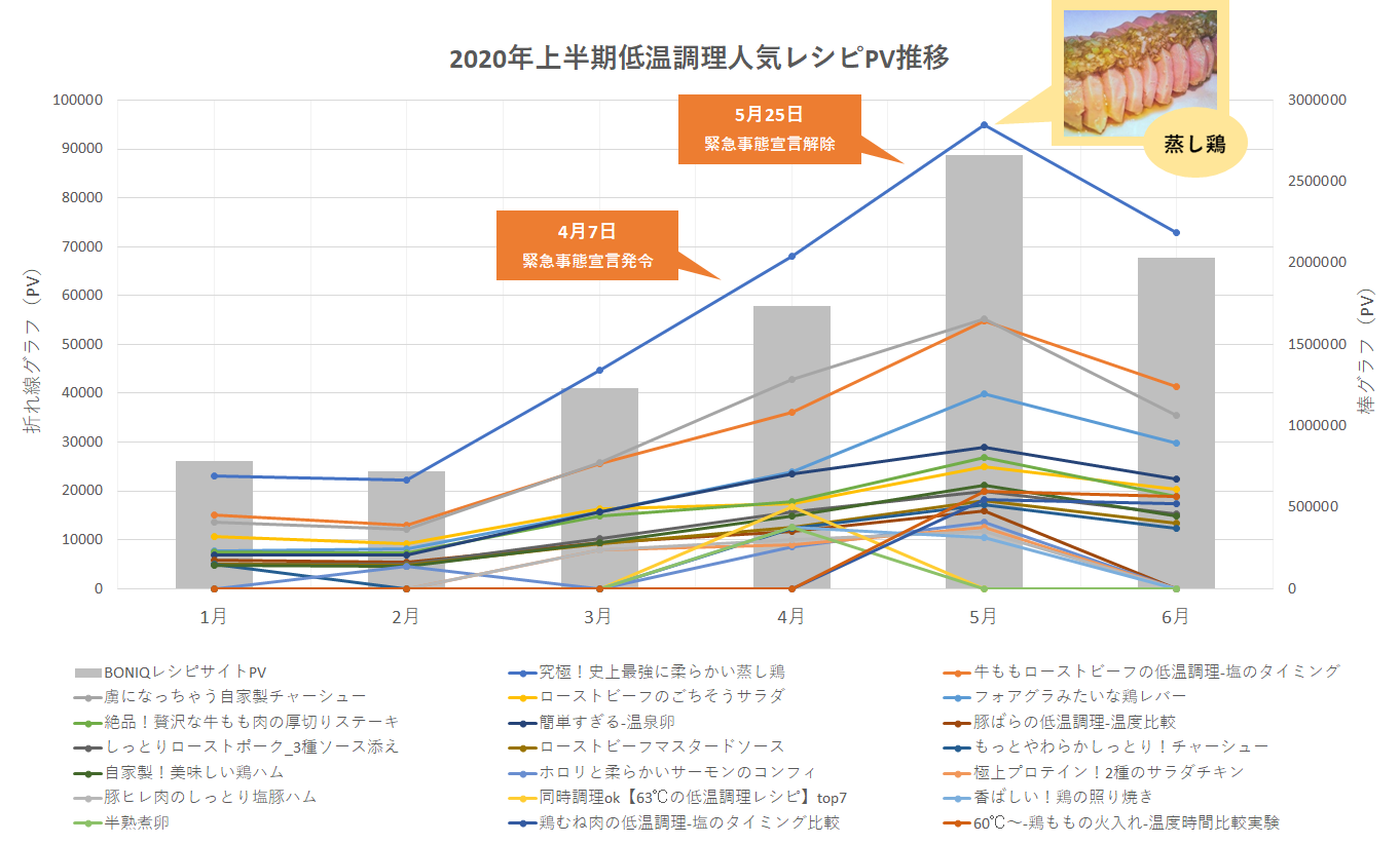 蒸し鶏 Vs ローストビーフ の低温調理対決 年上半期 低温調理器boniqレシピサイトランキング 安価で栄養満点 究極に柔らかい 蒸し鶏 に軍配 Hayama Colony Inc のプレスリリース