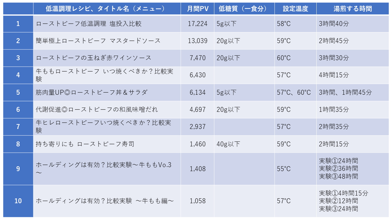 クリスマス直前！BONIQ低温調理レシピサイト ローストビーフ人気