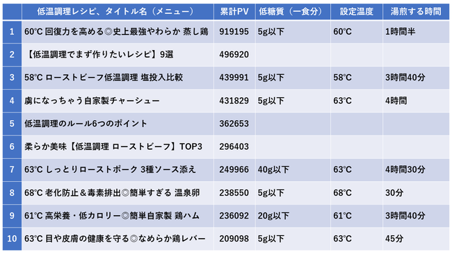 4年連続1位となった低温調理レシピは「究極に柔らかい蒸し鶏」