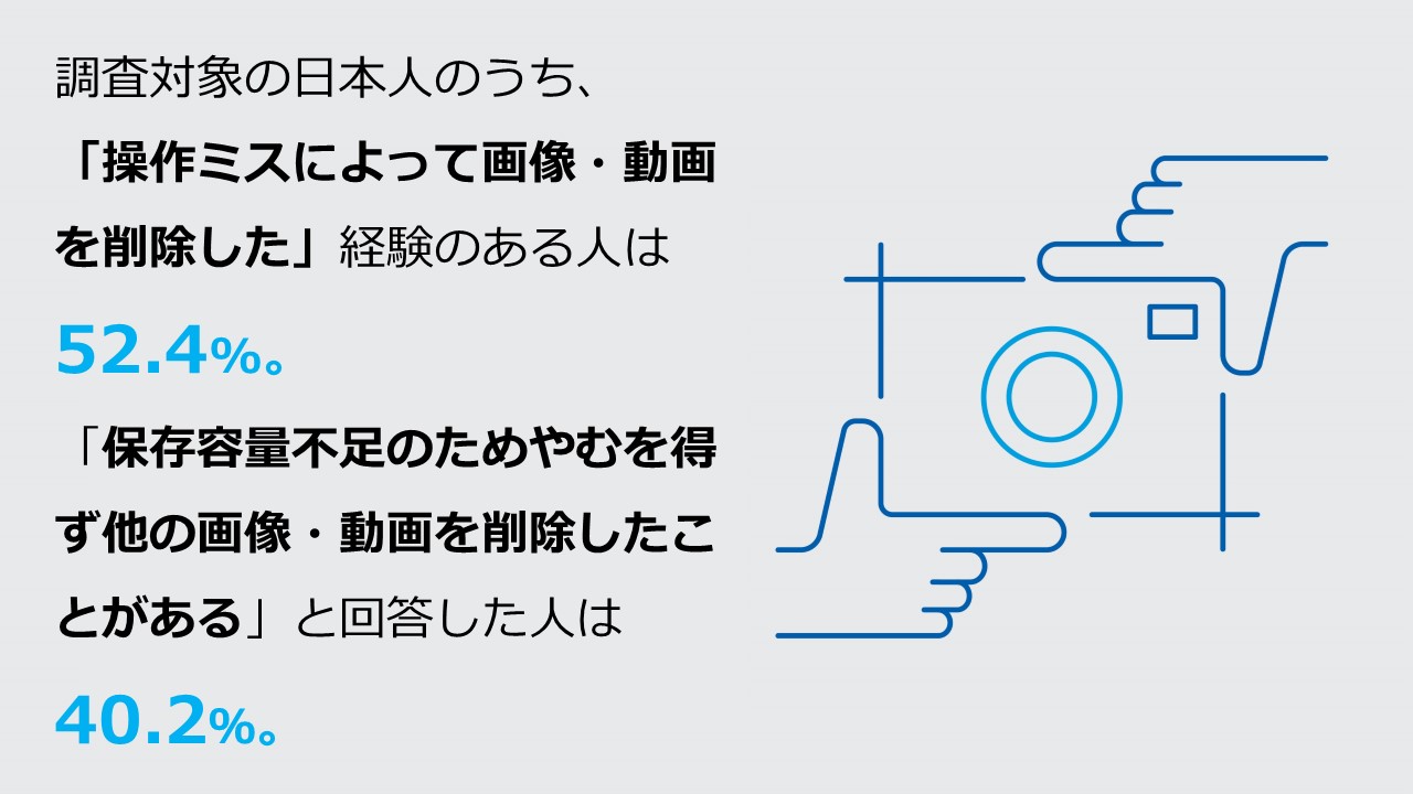 操作ミスで大切な思い出を削除してしまった経験のある人は5割以上