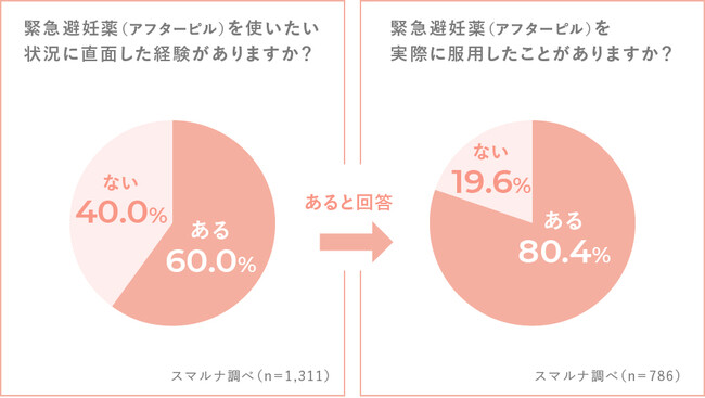 Q.緊急避妊薬を使いたい場面に直面したことがありますか／実際に服用したことがありますか