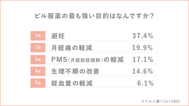 Q. ピル服薬の最も強い目的はなんですか？