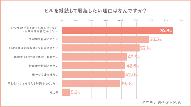 Q.ピルを継続して服薬したい理由はなんですか？