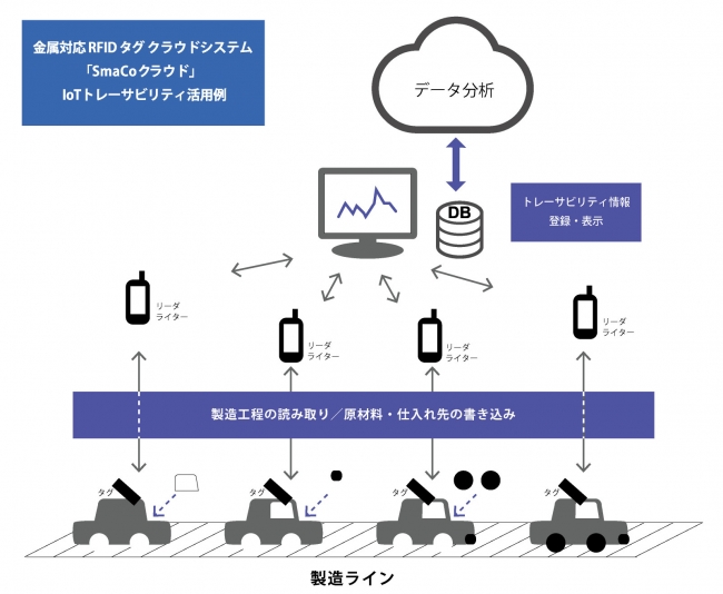クラウド連携の金属対応RFIDタグシステムを日本ミクロンと共同開発