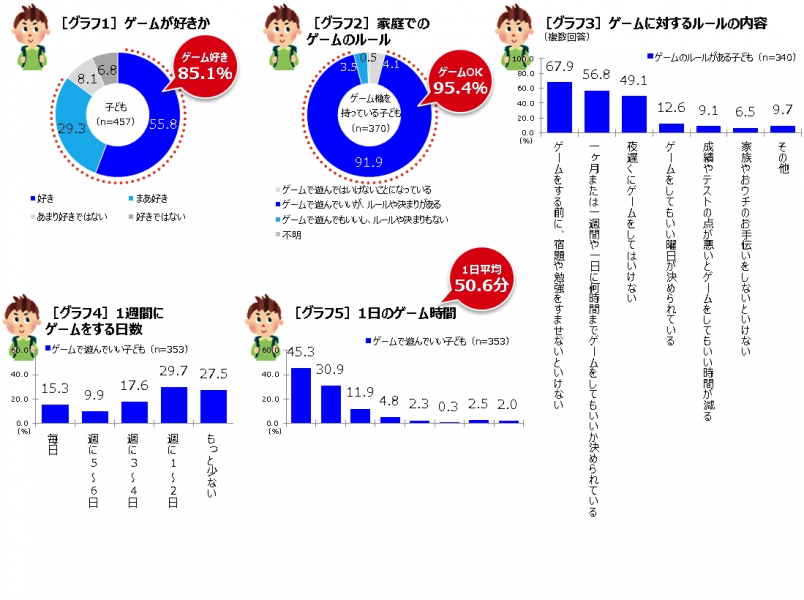 朝日小学生新聞 子どもとゲーム 実態調査リポート 株式会社朝日