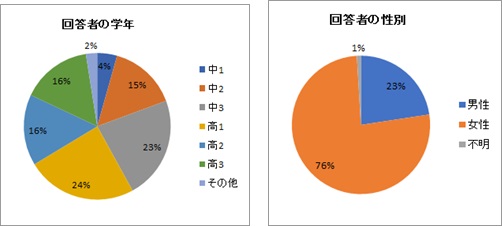 回答者の属性