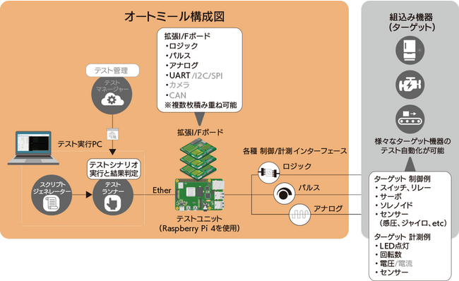 ラズパイスモールスタート