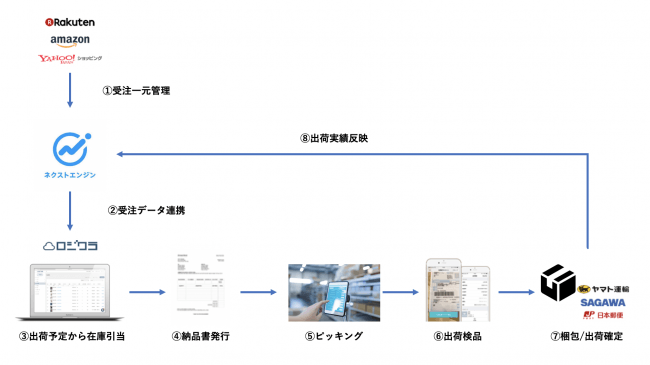 無料で使える在庫管理システム ロジクラ 受注管理システム ネクストエンジン とapi連携開始 出荷指示の工数を5分の１に ロジクラのプレスリリース