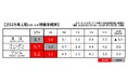 2025年度 【上半期視聴率】 2冠獲得!全日猛追!▼どさんこワイド朝に新人・竹井愛乃、五百住有希アナウンサーが加入