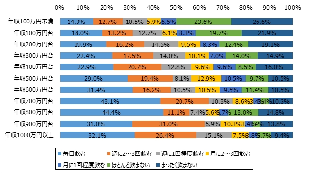 年収1000万円以上はワイン好き ワイン 飲みは66 7 株式会社バザールのプレスリリース