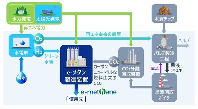 王子製紙苫小牧工場で検討するe-メタン製造の流れ