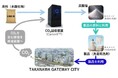 CO2資源化サービスをTAKANAWA GATEWAY CITYへ国内初導入　～ガス機器排気中のCO2をリサイクルして作った洗剤を街の中で利用～