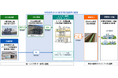 清掃工場排ガス由来CO2と東京都産グリーン水素を活用したe-methane製造・都市ガス導管注入の実現可能性調査が東京都公募事業に採択