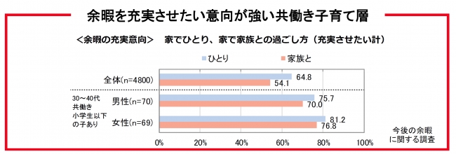 東京ガス 今回の調査で初めて 仕事よりもプライベート 派が半数を超える 企業リリース 日刊工業新聞 電子版