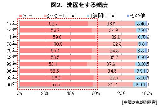 父の日特集 イマドキパパは毎日洗濯担当 東京ガス株式会社のプレスリリース