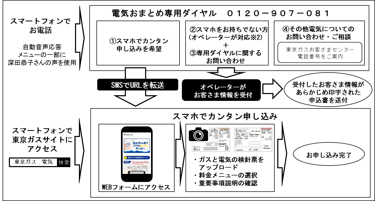 東京ガス スマートフォンのカメラ機能を利用して電気契約を簡単に申し込むことができる専用ダイヤルを開設 東京ガス株式会社のプレスリリース