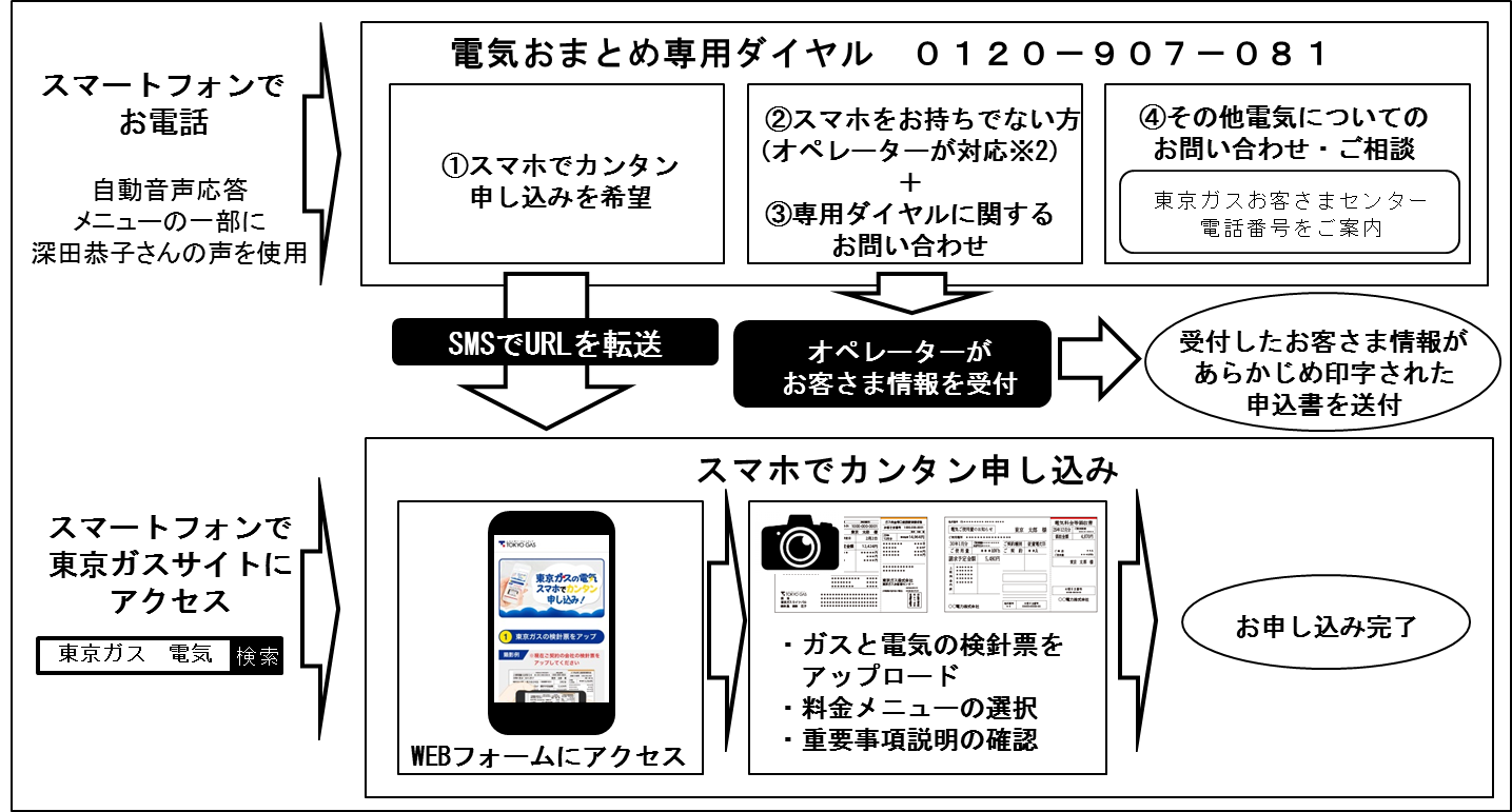 東京ガス スマートフォンのカメラ機能を利用して電気契約を簡単に申し込むことができる専用ダイヤルを開設 東京ガス株式会社のプレスリリース