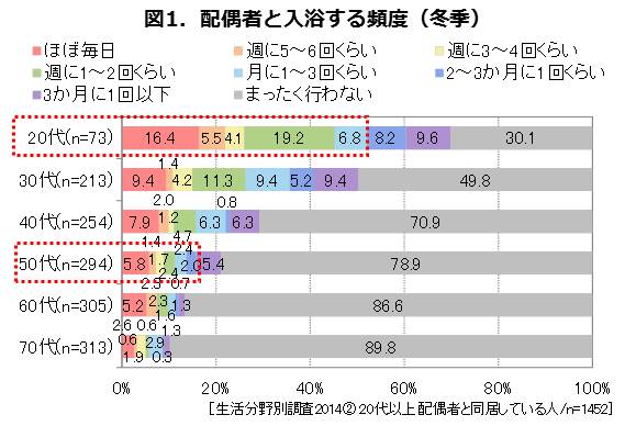 いい夫婦の日 いい風呂の日 特集 夫婦入浴 の実態を大調査 代は2人に1人 50代でも5人に1人が一緒に入浴 東京ガス株式会社の プレスリリース