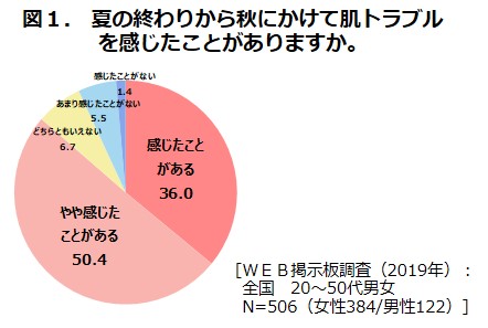 肌トラブルが気になる秋のスキンケアに すこやかで美しい肌をつくる入浴習慣のすすめ 東京ガス株式会社のプレスリリース