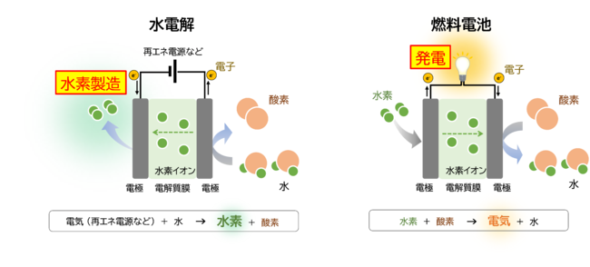 図2　（参考）水電解システムの水素製造方法（左）と燃料電池の発電方法（右）の概要
