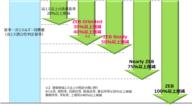 ZEB概念