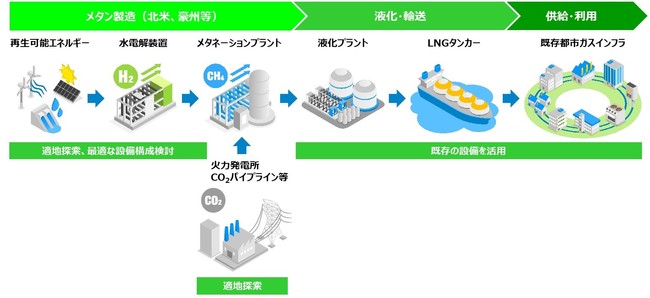 今後検討を進めるカーボンニュートラルメタンのサプライチェーン