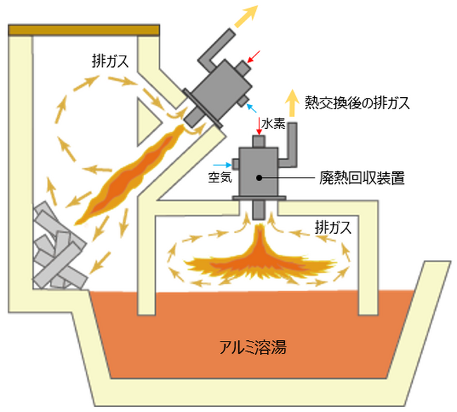 使用用途イメージ（アルミ溶解・保持炉）