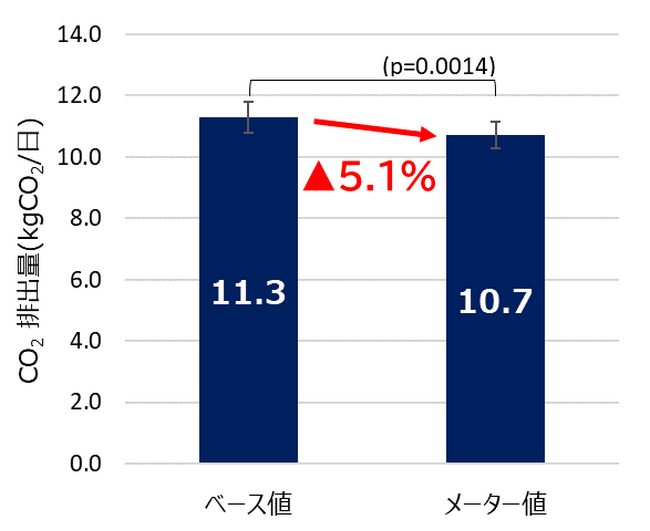 省エネ教育後のCO2削減効果（ガス・電気合計）＊3