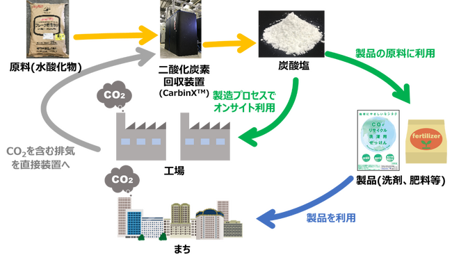 日本初となるオンサイトでの「CO2資源化サービス」を開始！～ガス機器