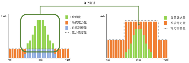 夏休みの小中学校と横浜市中央図書館の電力需給イメージ図
