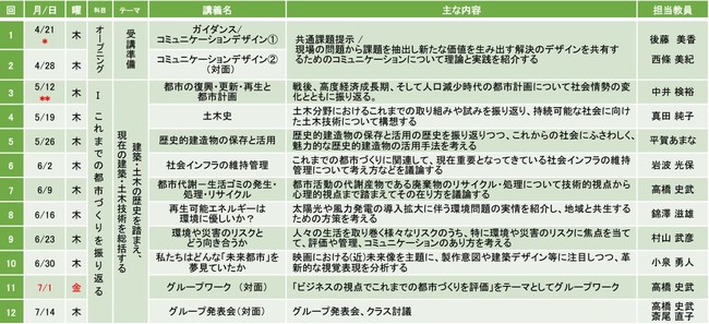 東京工業大学 社会人向け講座ENS次世代社会創造人材育成プログラム ～ 2100年に向けた都市づくり ～ 読売