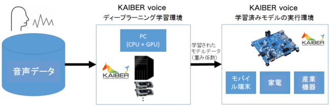 KAIBER voice 開発プロセス