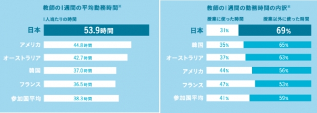 ※出典：OECD「国際教員指導環境調査＜TALIS＞」　2013年＜34の国・地域の調査より抜粋＞