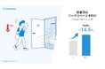 【インスタベース調査】猛暑の夏、ほしいのは「涼しい行きつけ」利用者の4人に1人が、涼しく過ごせる新たな場所を探している