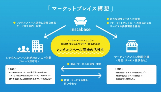 レンタルスペース予約サービス インスタベース の マーケットプレイス構想 にcasyとセーフィーが新たに参画 株式会社rebaseのプレスリリース