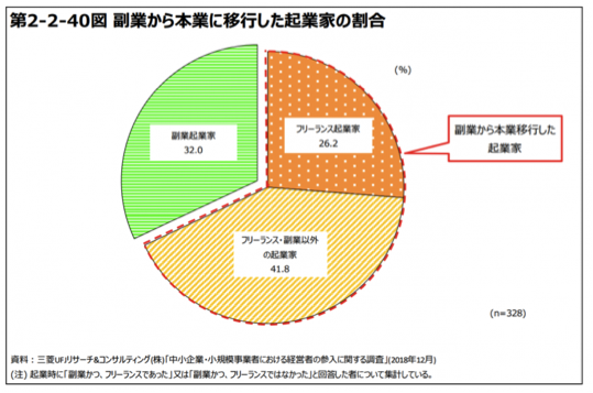 出典：『小規模企業白書2019』p.120