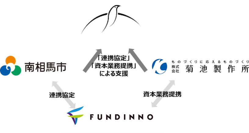 株式投資型クラウドファンディング「FUNDINNO」南相馬市との連携協定および菊池製作所との資本業務提携による一号案件